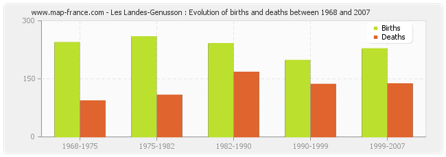Les Landes-Genusson : Evolution of births and deaths between 1968 and 2007